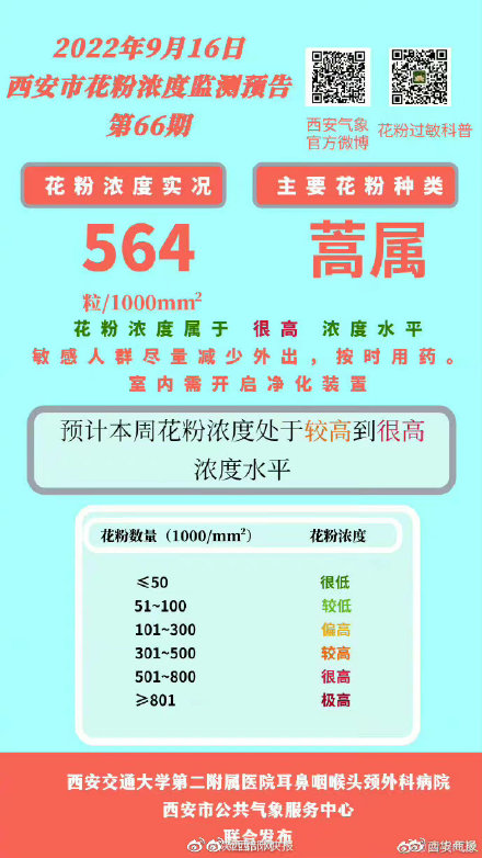 西安花粉浓度监测：目前为较高浓度水平
