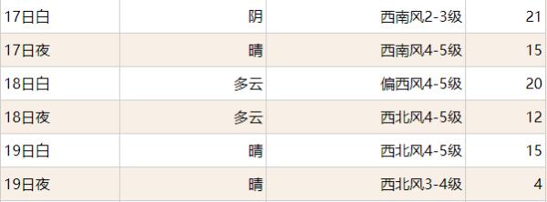 周末两天哈尔滨降温，下周最低气温跌至5℃