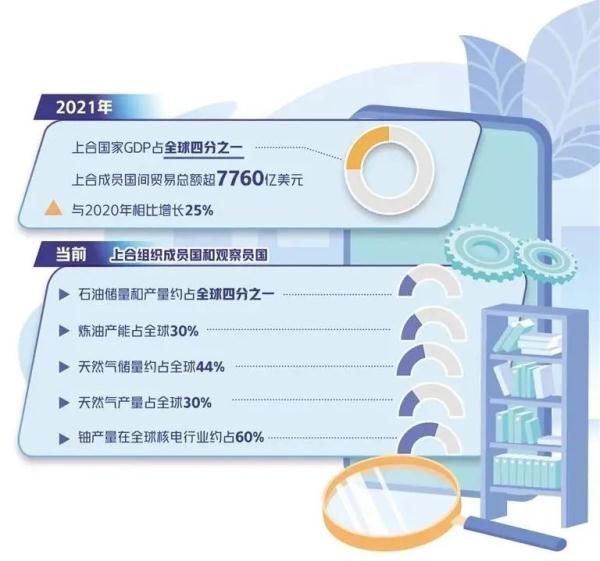 GDP占全球1/4！上合国家经济合作前景广阔
