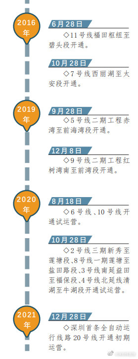 今年深圳地铁新通车总里程为历年最长