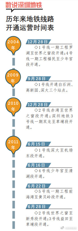 今年深圳地铁新通车总里程为历年最长