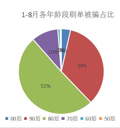 高达七种刷单手段，带你走进“五颜六色”的诈骗套路！