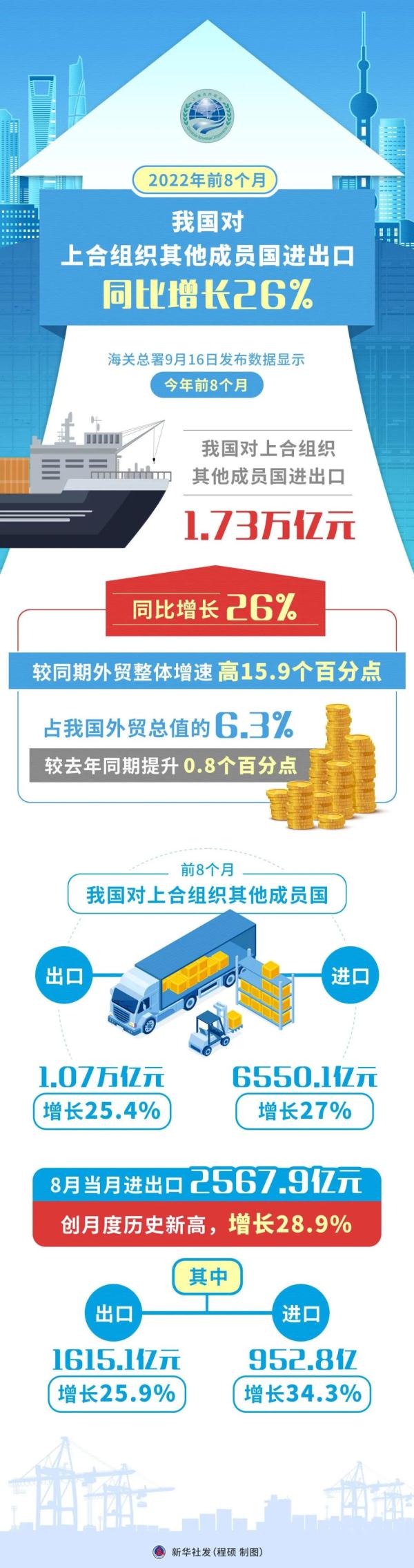 GDP占全球1/4！上合国家经济合作前景广阔