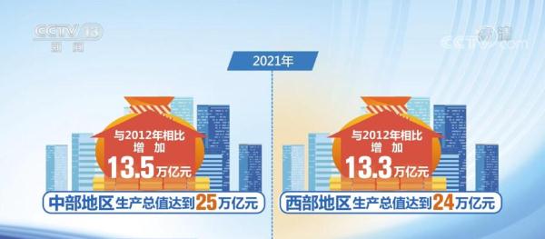 国家发展改革委：我国东部与中西部差距持续缩小 区域发展协调性逐步增强