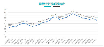 上海成品油价明起下调0.22-0.26元/升,一箱油约省11.5元