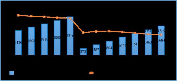 1—8月我国电信业务收入、总量同比分别增长8.2%和21.7%