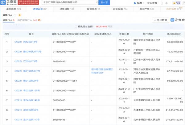 昔日“果汁大王”又双叒叕被执行5000万，历史被执行金额超26亿