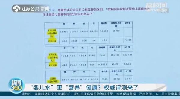 “婴儿水”更营养健康？权威评测来了