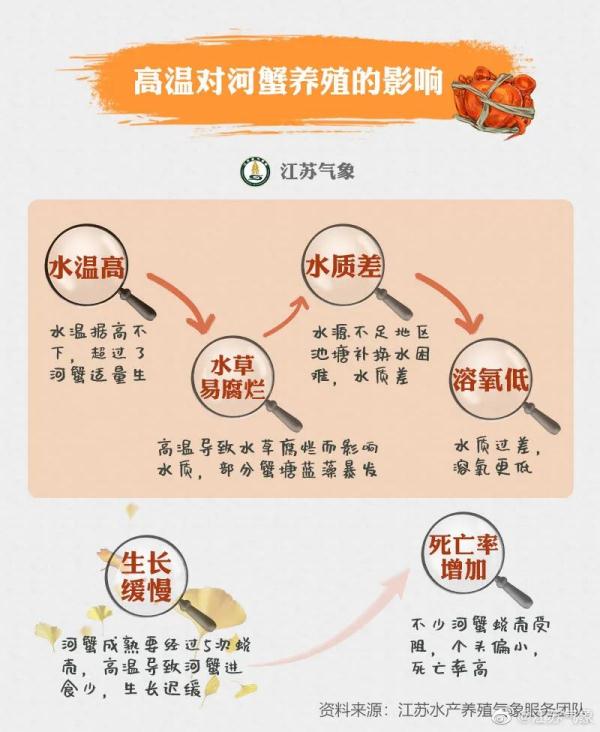 “秋天的第一只螃蟹”何时品尝？这张地图给你安排得明明白白