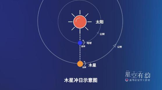 木星将与地球进行“亲密接触”，你想和谁一起看？
