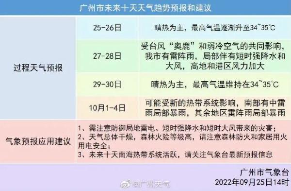超强台风“奥鹿”最新消息！广东开启雷雨+蒸焗模式