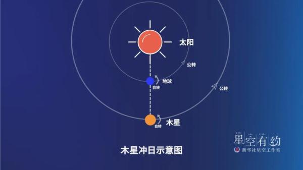 “木星冲日”奇观，就在27日！错过要等107年！