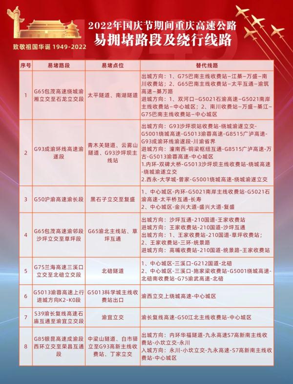 国庆出行看这里 → 重庆高速集团发布2022年国庆节出行服务指南