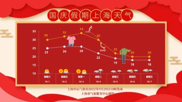 上海国庆假期天气公告来了：前期最高温34℃，后期直降11至13℃！