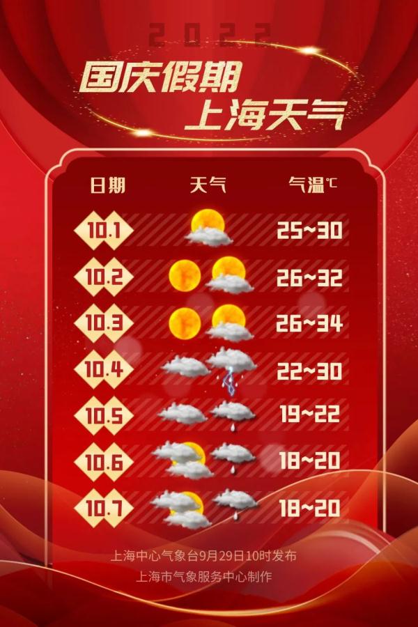 上海国庆假期天气公告来了：前期最高温34℃，后期直降11至13℃！