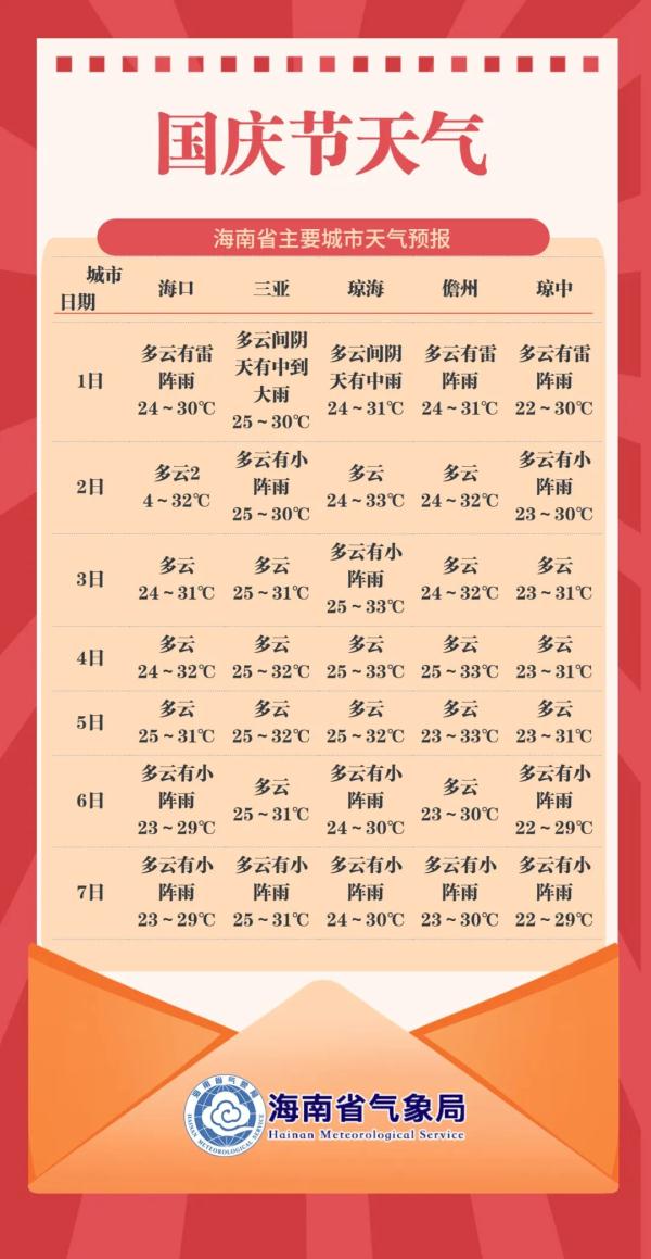提醒！本周继续有雨，海南国庆七天天气预报请查收