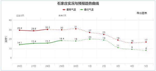 中到大雨+暴雨！局地有雪！最大降12℃！河北未来几天…