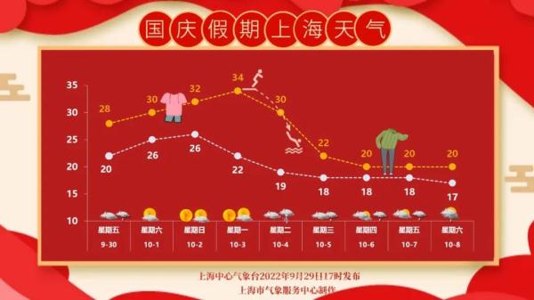 上海国庆假期天气官宣:冷热大逆转!三份旅游天气地图请收好 上海国庆假期天气官宣:冷热大逆转!三份旅游天气地图请收好