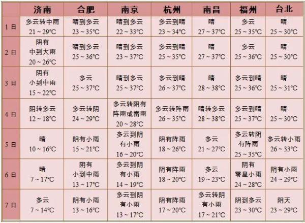 上海国庆假期天气官宣:冷热大逆转!三份旅游天气地图请收好 上海国庆假期天气官宣:冷热大逆转!三份旅游天气地图请收好