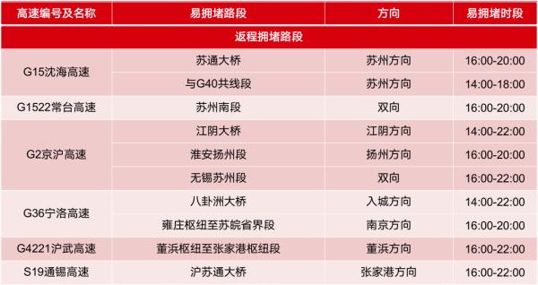 2022年国庆长假江苏高速出行提示