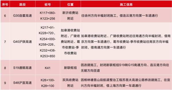 2022年国庆长假江苏高速出行提示
