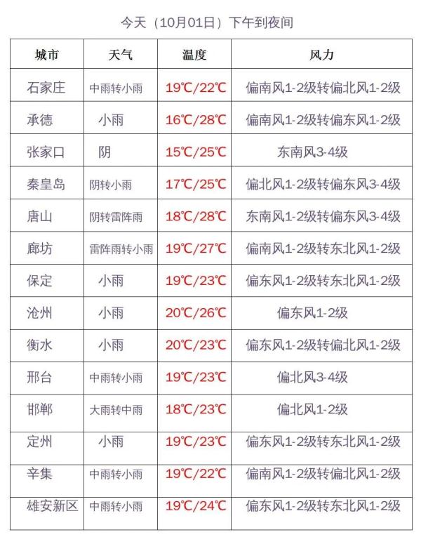 大雨+暴雨+小雪！河北最新预警，请防范！