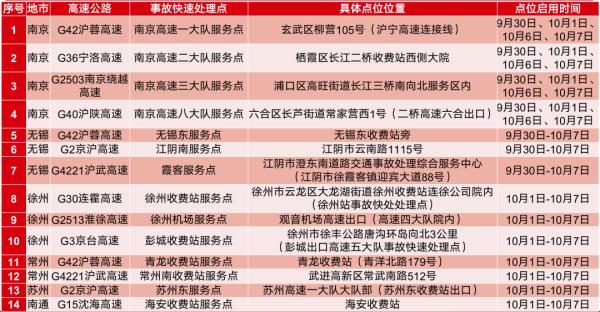 2022年国庆长假江苏高速出行提示