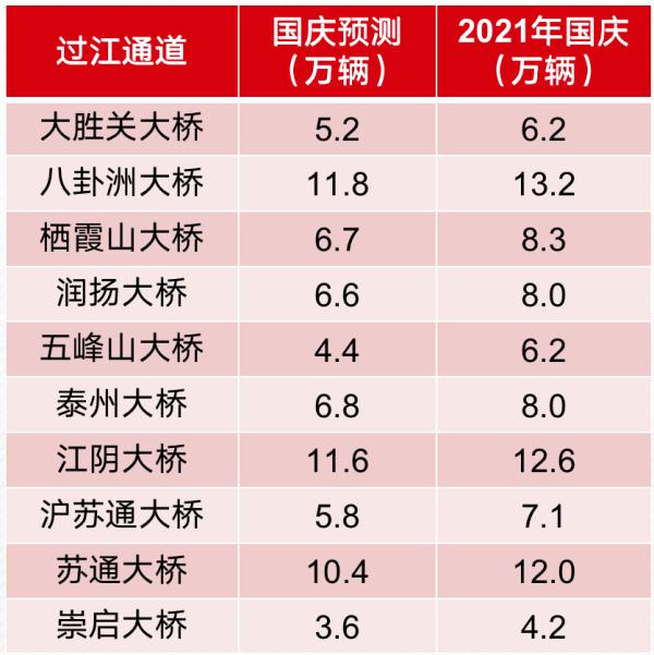 2022年国庆长假江苏高速出行提示