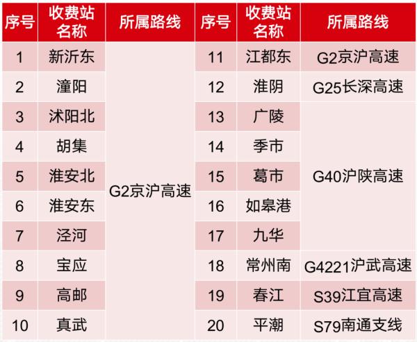 2022年国庆长假江苏高速出行提示