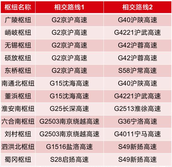 2022年国庆长假江苏高速出行提示