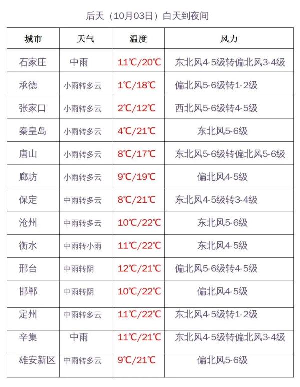 大雨+暴雨+小雪！河北最新预警，请防范！
