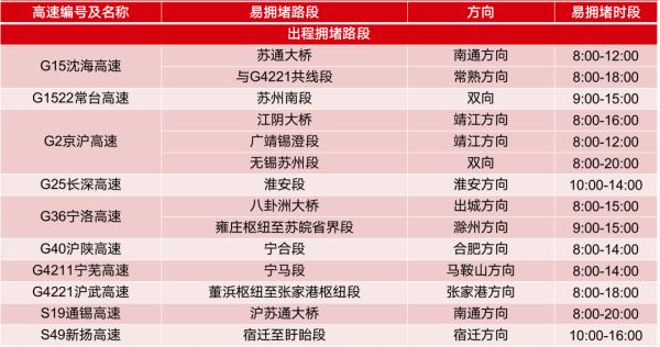 2022年国庆长假江苏高速出行提示