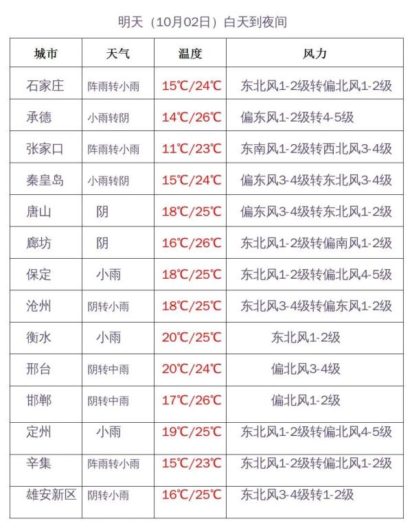大雨+暴雨+小雪！河北最新预警，请防范！