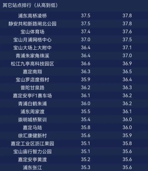 今天上海最高36度150年来头一回 5日最低17度可能入秋 今天上海最高36度150年来头一回 5日最低17度可能入秋