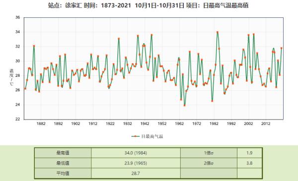 今天上海最高36度150年来头一回 5日最低17度可能入秋 今天上海最高36度150年来头一回 5日最低17度可能入秋