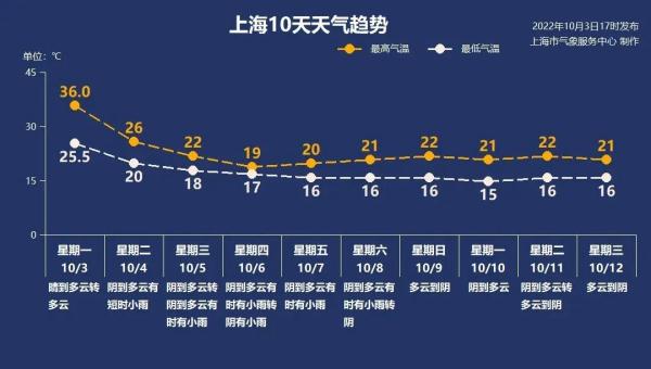 今天上海最高36度150年来头一回 5日最低17度可能入秋 今天上海最高36度150年来头一回 5日最低17度可能入秋