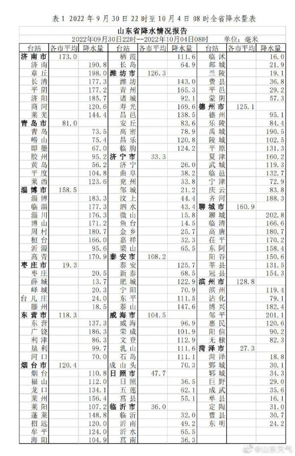 最低4℃！断崖式降温+大风来袭！寒潮预警继续！网友：山东冷成了山冻……