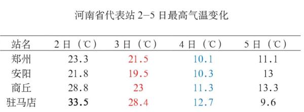 风雨降温仍在继续！明日河南局部雨夹雪