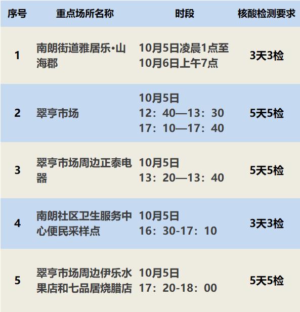 广东这些地方的学生暂不返校，广州荔湾通报最新重点场所