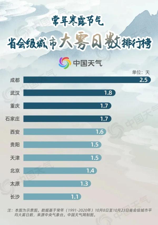 寒露至，秋意浓！未来一周重庆晴雨相间 10日有望约见阳光