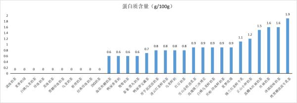 广西消委会测评30款奶茶，其中10款无牛奶成分