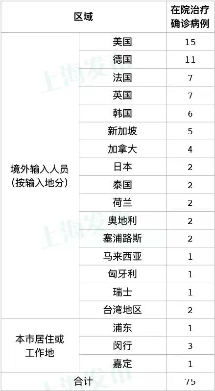 10月7日（0-24时）上海新增本土新冠肺炎确诊病例2例，新增本土无症状感染者21例