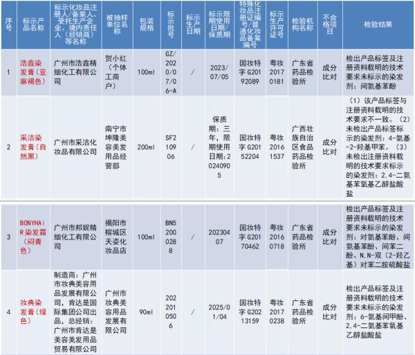 20批次不合格化妆品被通报! 20批次不合格化妆品被通报!