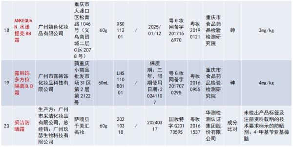 20批次不合格化妆品被通报! 20批次不合格化妆品被通报!
