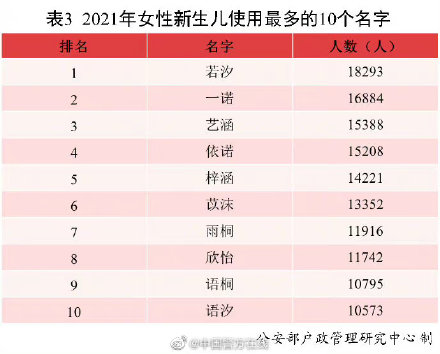 新生儿名字使用最多的字,你家娃中标了吗? 新生儿名字使用最多的字,你家娃中标了吗?
