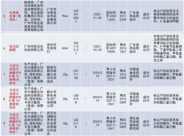 20批次不合格化妆品被通报! 20批次不合格化妆品被通报!