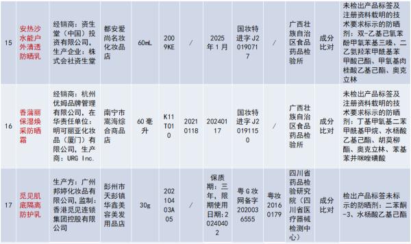 20批次不合格化妆品被通报! 20批次不合格化妆品被通报!