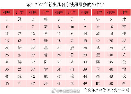 新生儿名字使用最多的字,你家娃中标了吗? 新生儿名字使用最多的字,你家娃中标了吗?