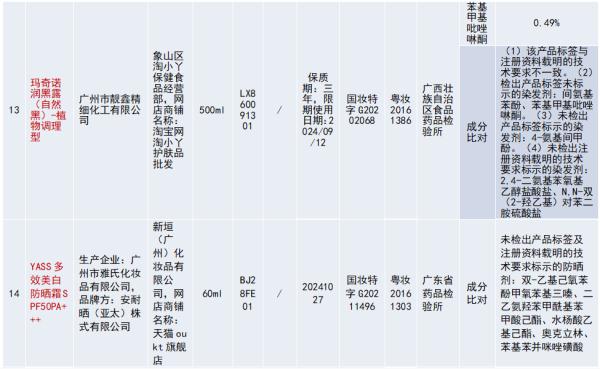 多款染发、防晒类产品不合格！涉及资生堂、卡姿兰等品牌！
