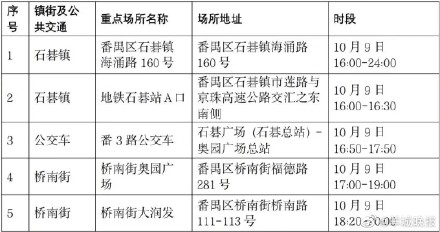 广州番禺疾控：到过石碁镇、桥南街重点场所人员请立即报备并核酸检测